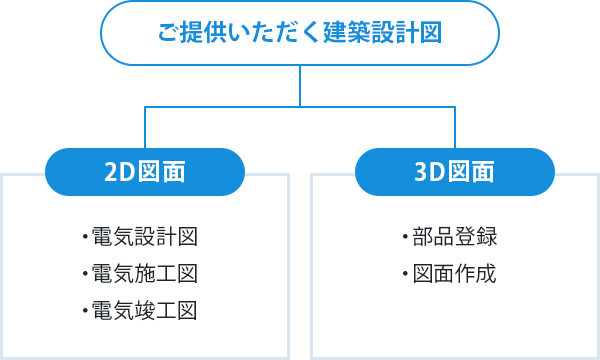 【ご提供いただく建築設計図】2D図面:電気設計図、電気施工図、電気竣工図 3D図面:部品登録、図面作成